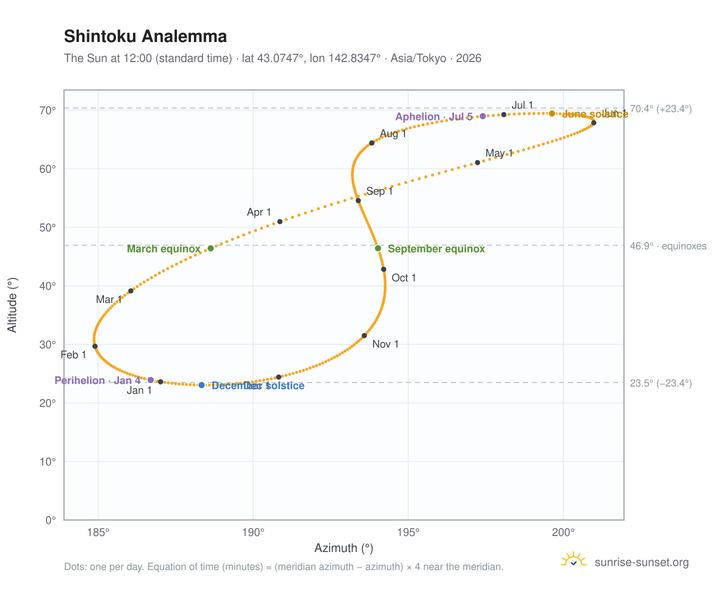 Shintoku analemma chart: the Sun at 12:00 (standard time) through the year