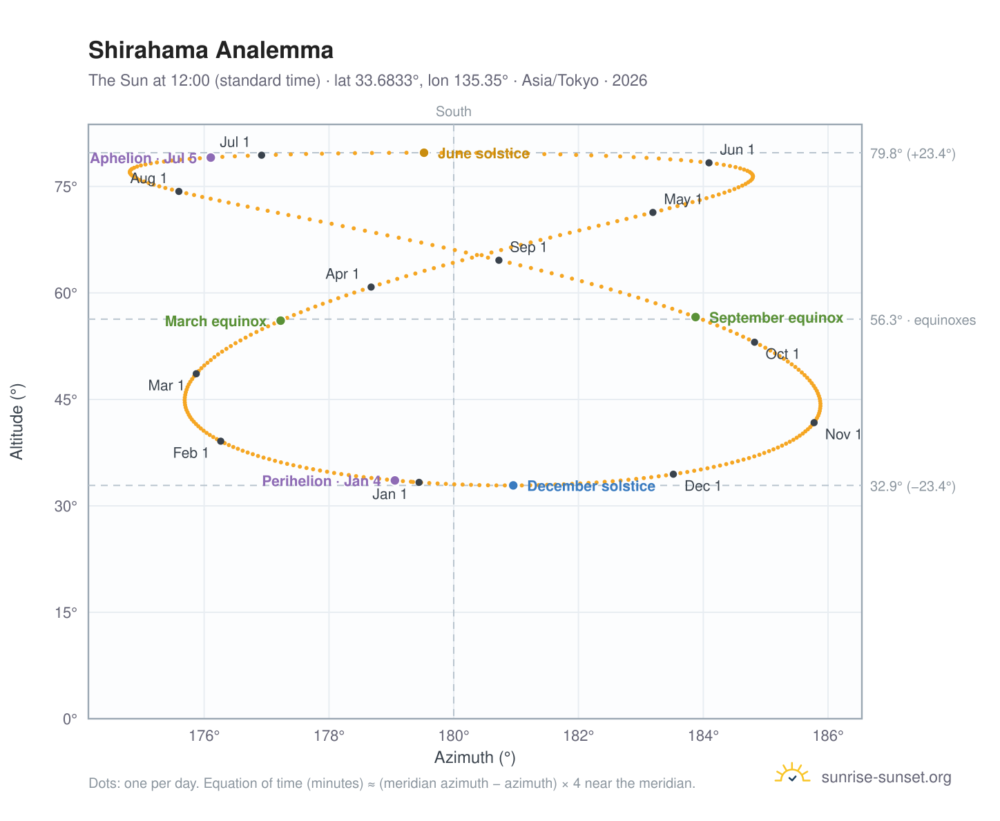 Shirahama analemma chart: the Sun at 12:00 (standard time) through the year