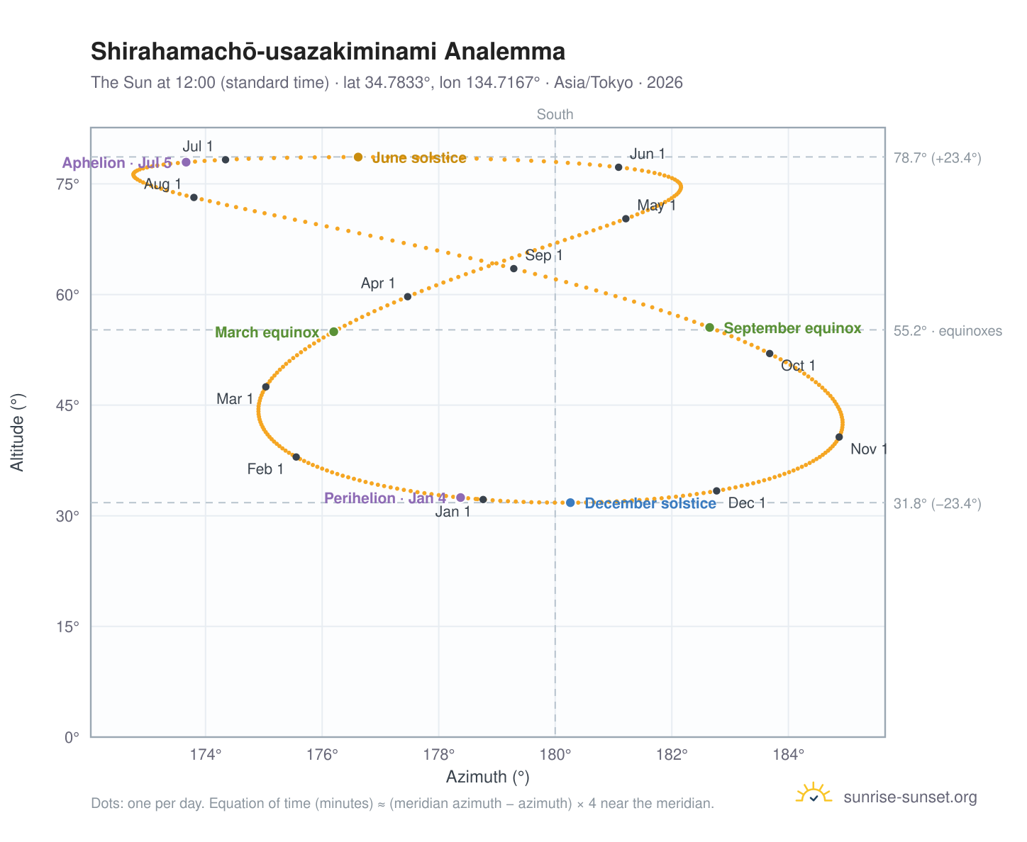 Shirahamachō-usazakiminami analemma chart: the Sun at 12:00 (standard time) through the year