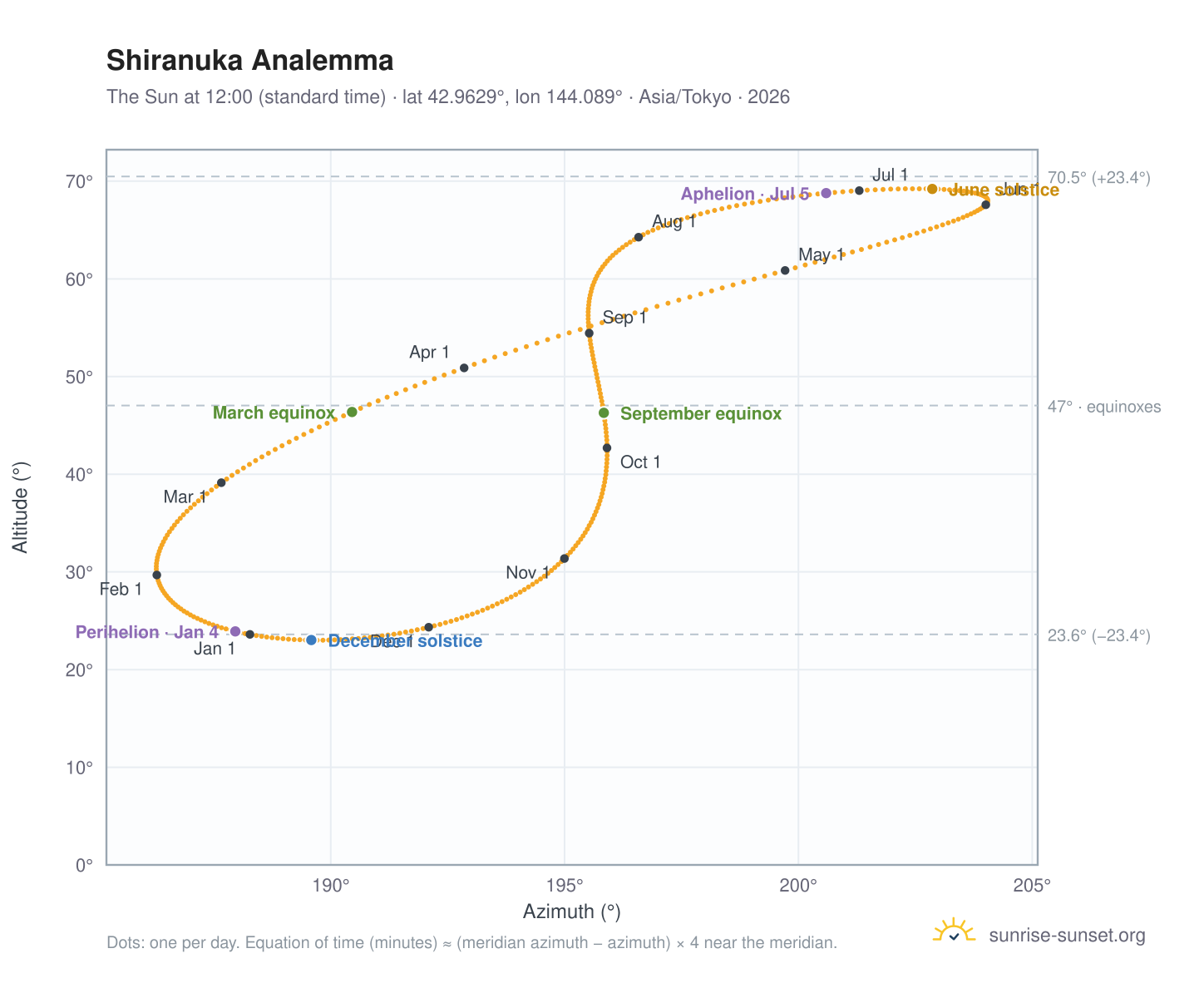 Shiranuka analemma chart: the Sun at 12:00 (standard time) through the year