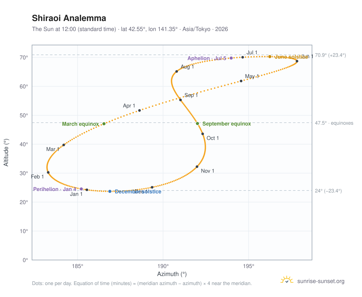 Shiraoi analemma chart: the Sun at 12:00 (standard time) through the year