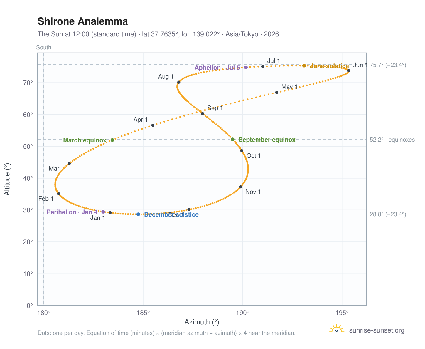Shirone analemma chart: the Sun at 12:00 (standard time) through the year