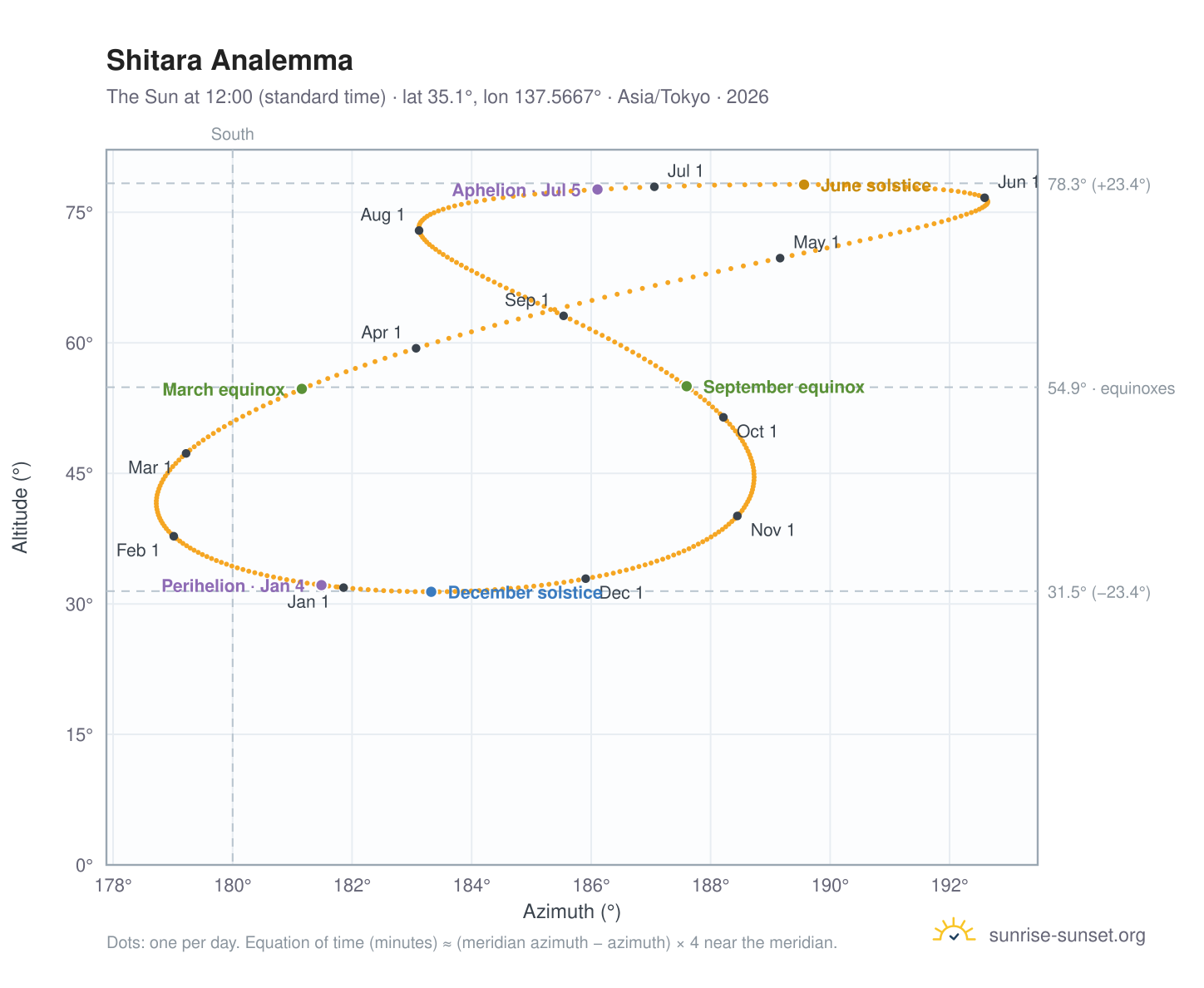 Shitara analemma chart: the Sun at 12:00 (standard time) through the year