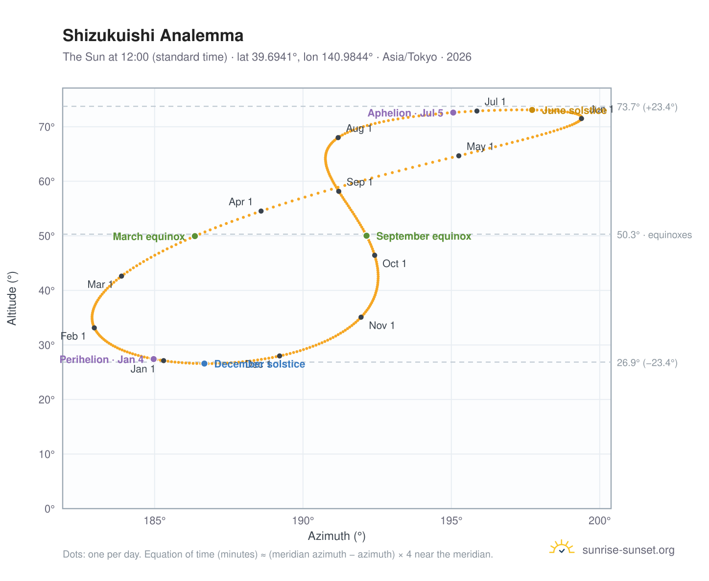 Shizukuishi analemma chart: the Sun at 12:00 (standard time) through the year