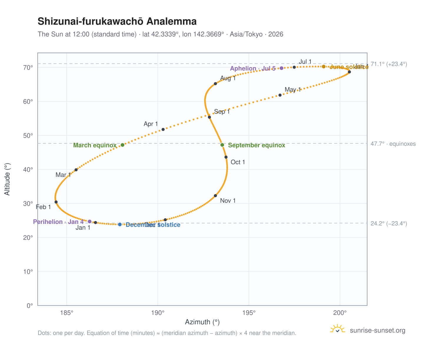 Shizunai-furukawachō analemma chart: the Sun at 12:00 (standard time) through the year