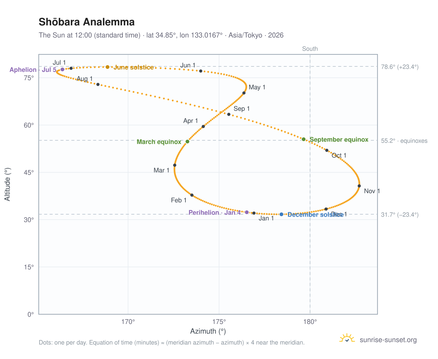Shōbara analemma chart: the Sun at 12:00 (standard time) through the year