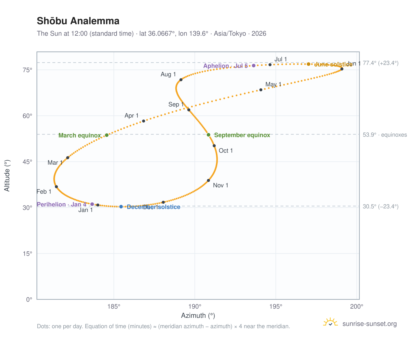 Shōbu analemma chart: the Sun at 12:00 (standard time) through the year