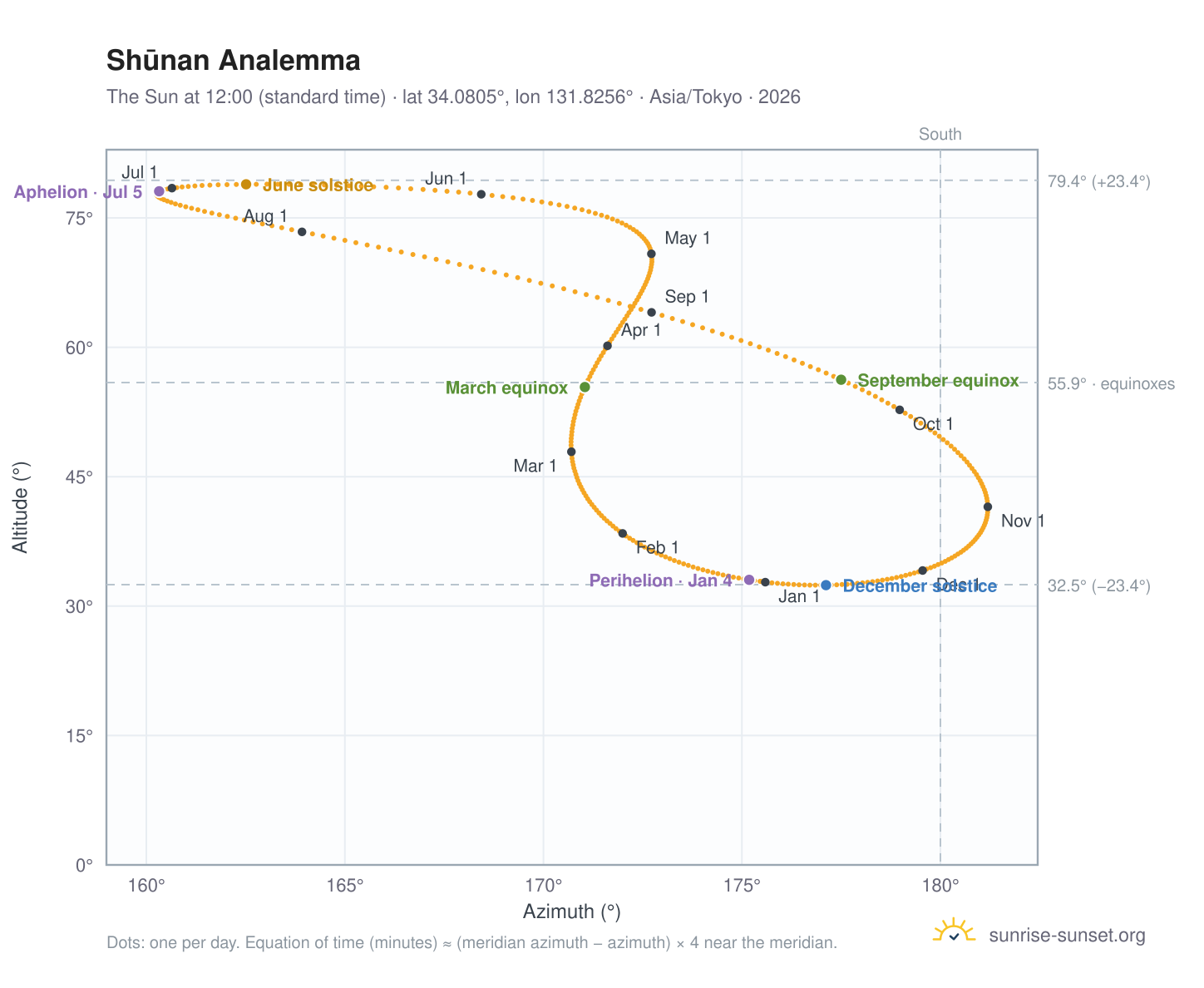 Shūnan analemma chart: the Sun at 12:00 (standard time) through the year