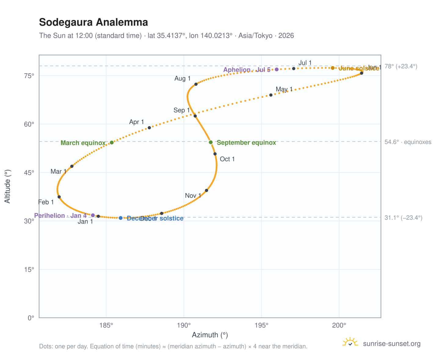 Sodegaura analemma chart: the Sun at 12:00 (standard time) through the year