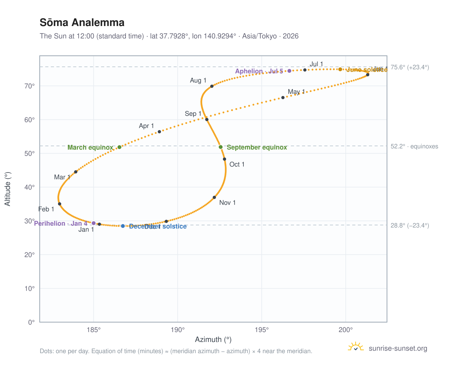 Sōma analemma chart: the Sun at 12:00 (standard time) through the year