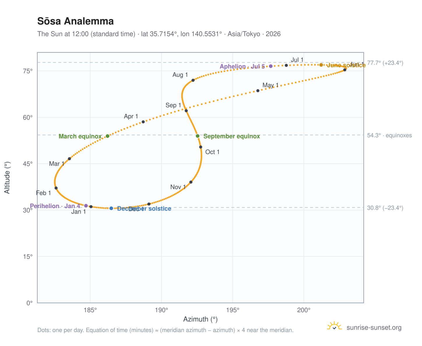 Sōsa analemma chart: the Sun at 12:00 (standard time) through the year