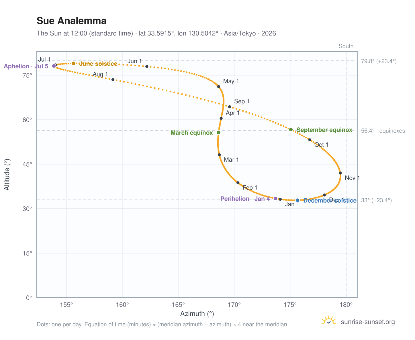 Sue analemma chart: the Sun at 12:00 (standard time) through the year