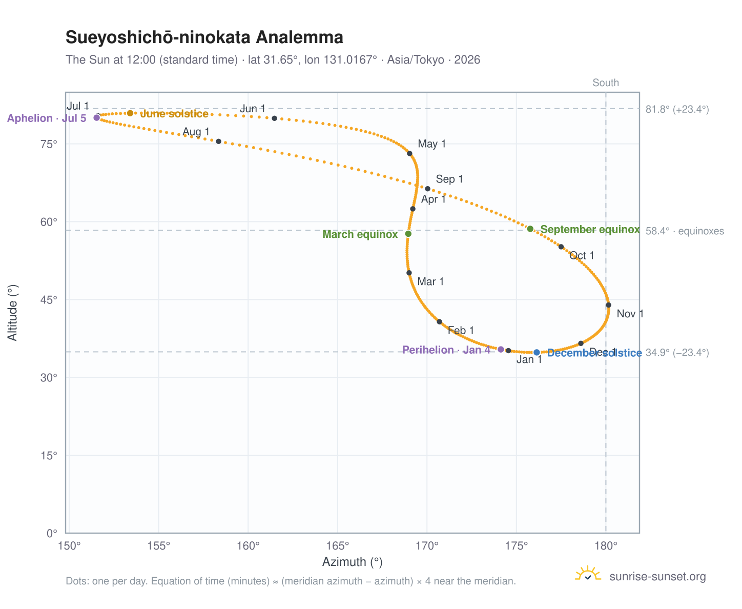 Sueyoshichō-ninokata analemma chart: the Sun at 12:00 (standard time) through the year