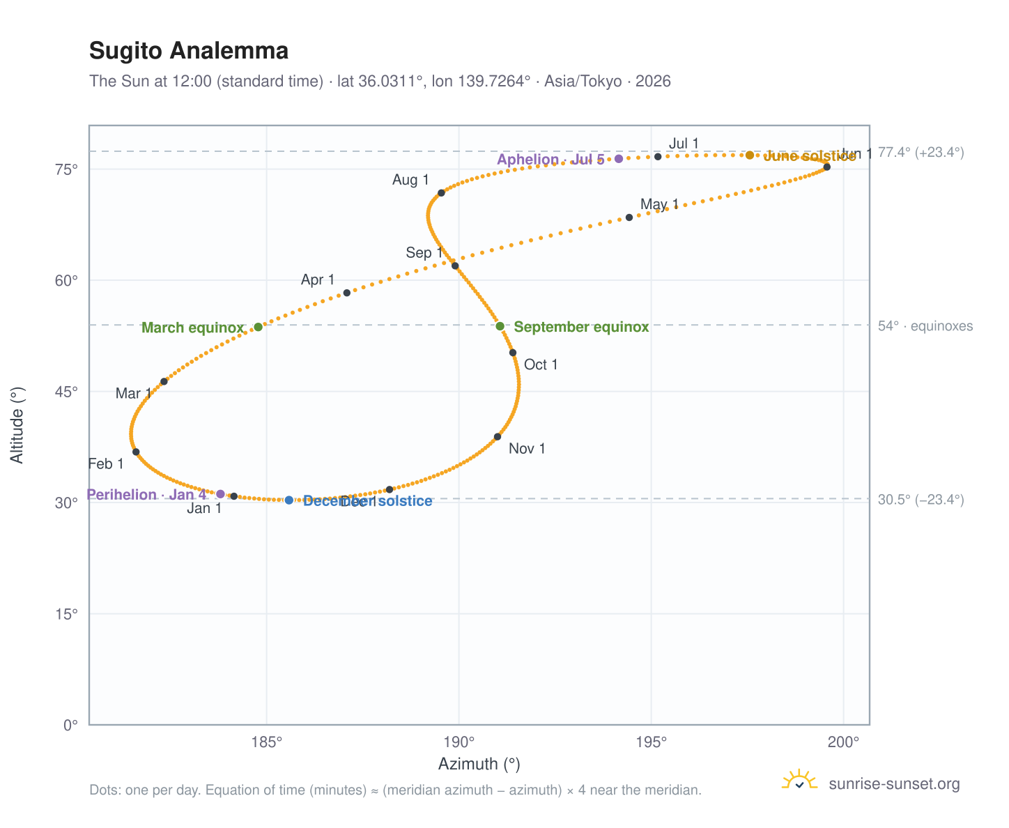 Sugito analemma chart: the Sun at 12:00 (standard time) through the year