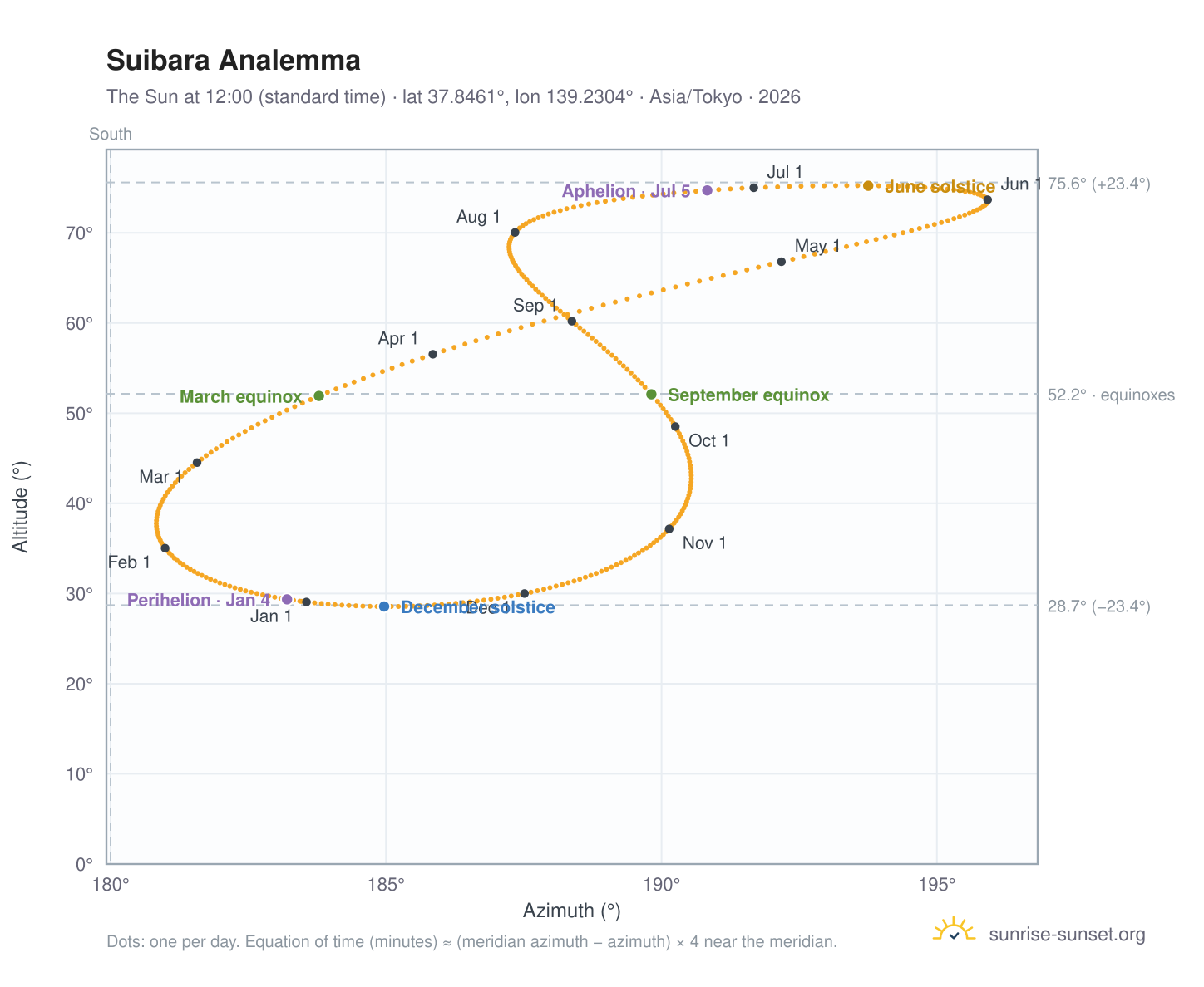 Suibara analemma chart: the Sun at 12:00 (standard time) through the year