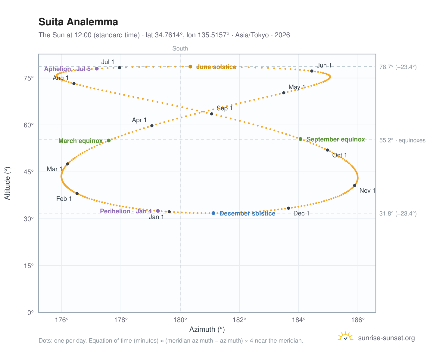 Suita analemma chart: the Sun at 12:00 (standard time) through the year