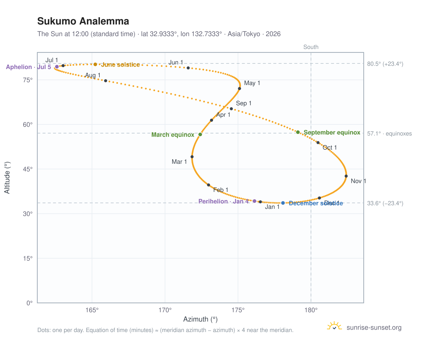 Sukumo analemma chart: the Sun at 12:00 (standard time) through the year
