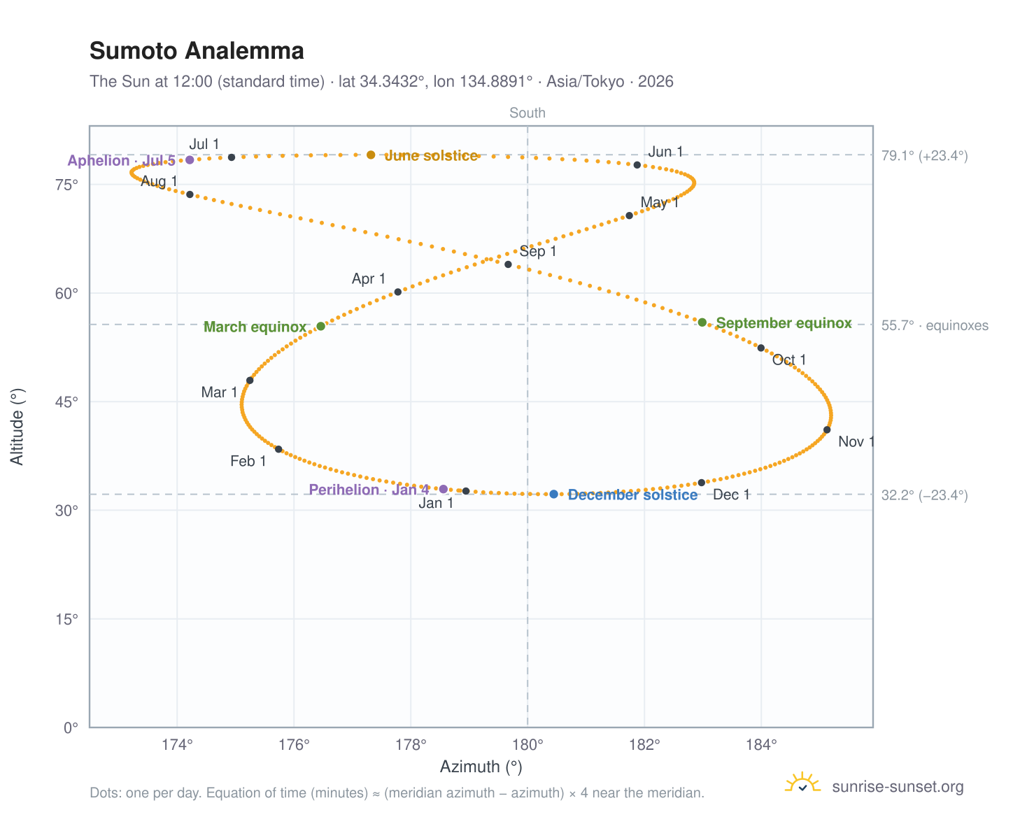 Sumoto analemma chart: the Sun at 12:00 (standard time) through the year
