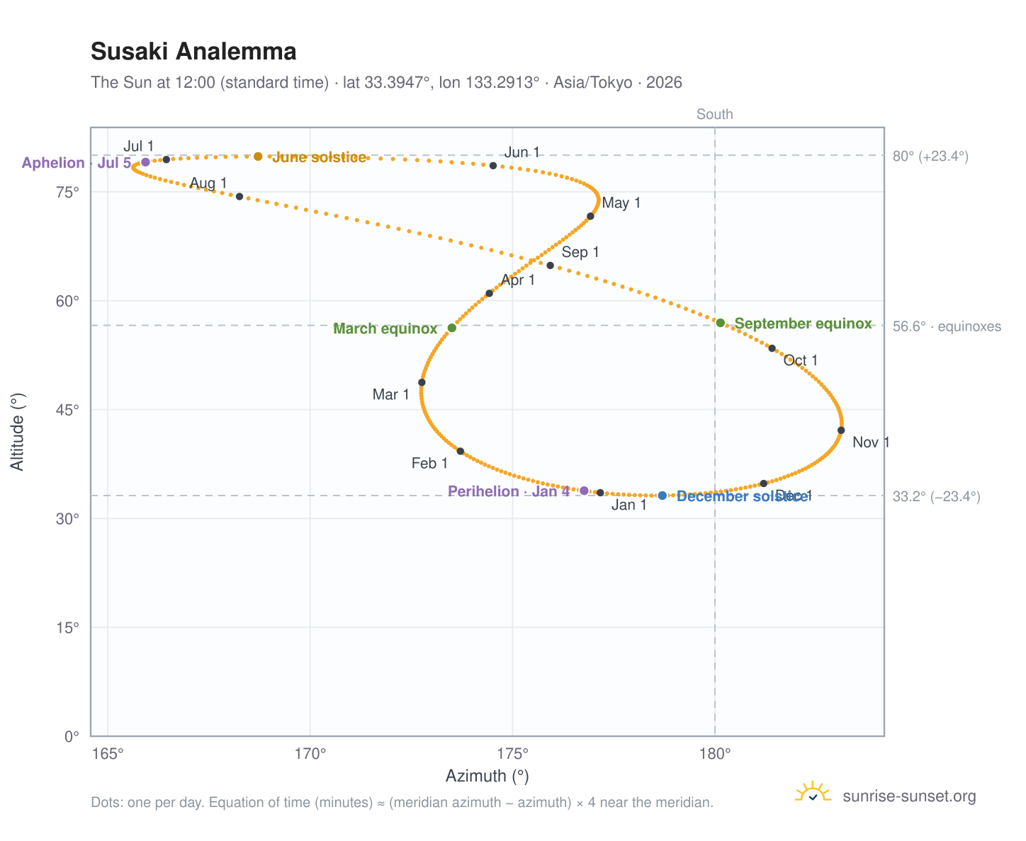 Susaki analemma chart: the Sun at 12:00 (standard time) through the year