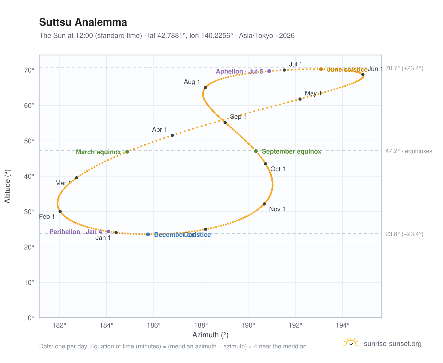 Suttsu analemma chart: the Sun at 12:00 (standard time) through the year