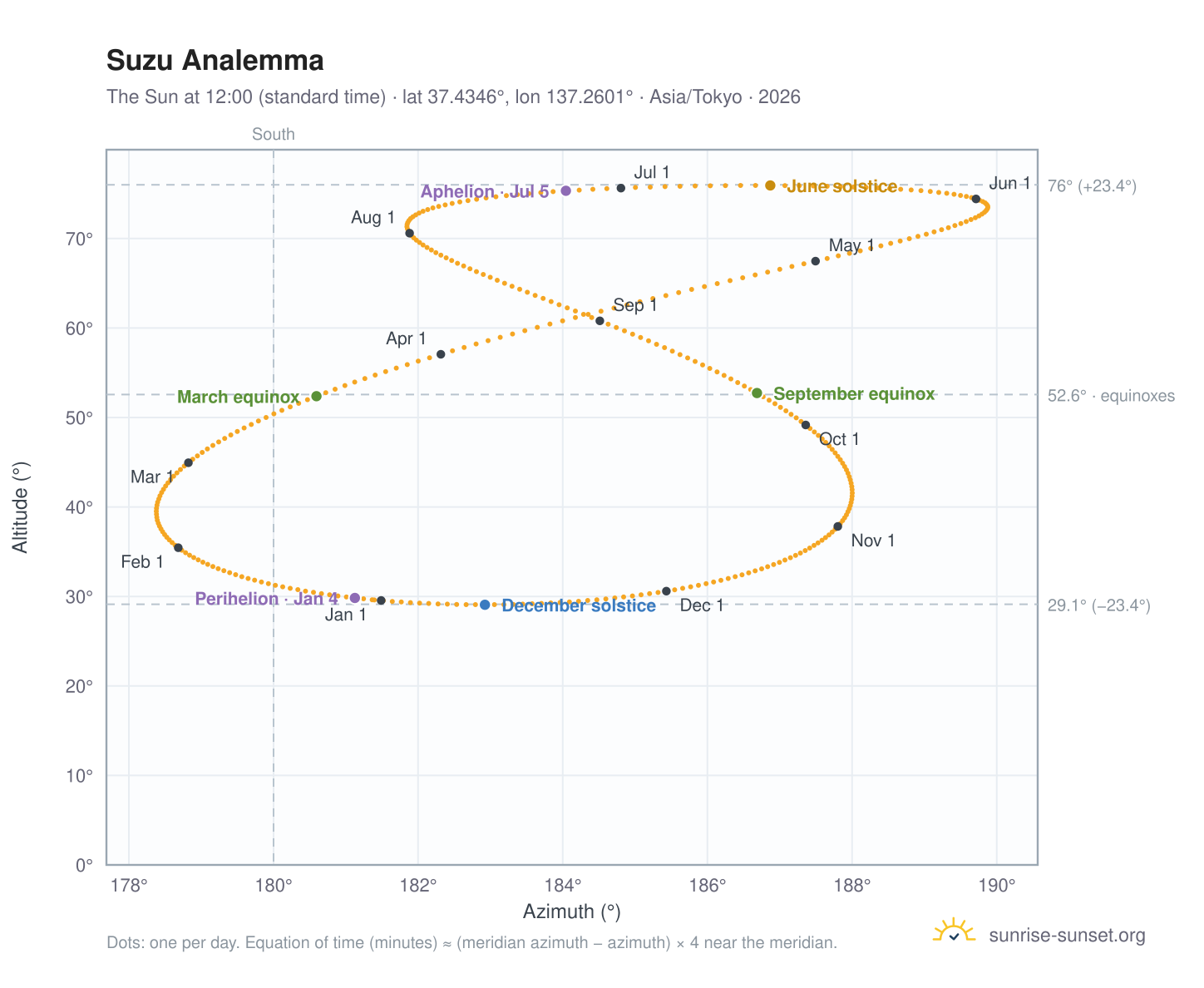 Suzu analemma chart: the Sun at 12:00 (standard time) through the year