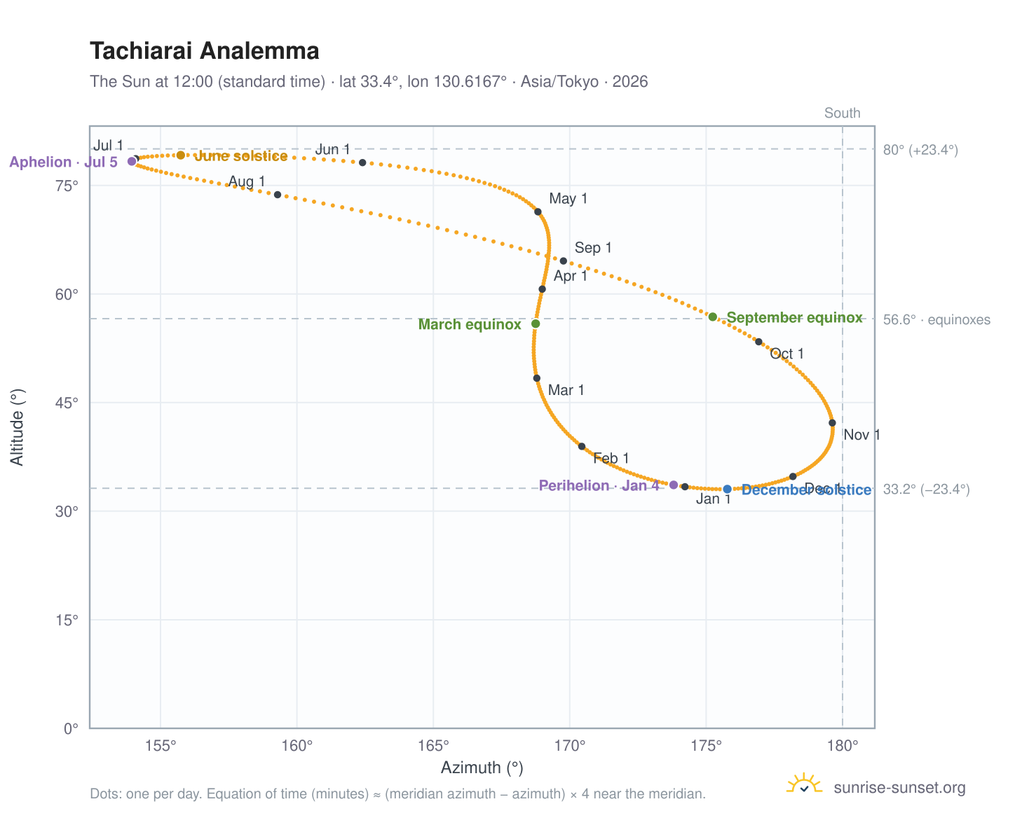 Tachiarai analemma chart: the Sun at 12:00 (standard time) through the year