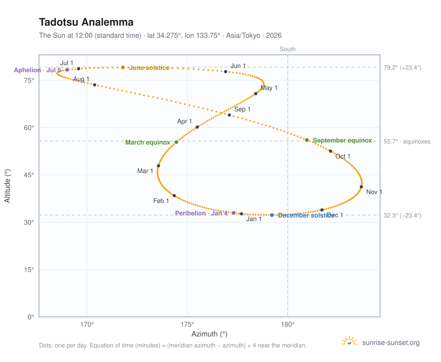 Tadotsu analemma chart: the Sun at 12:00 (standard time) through the year