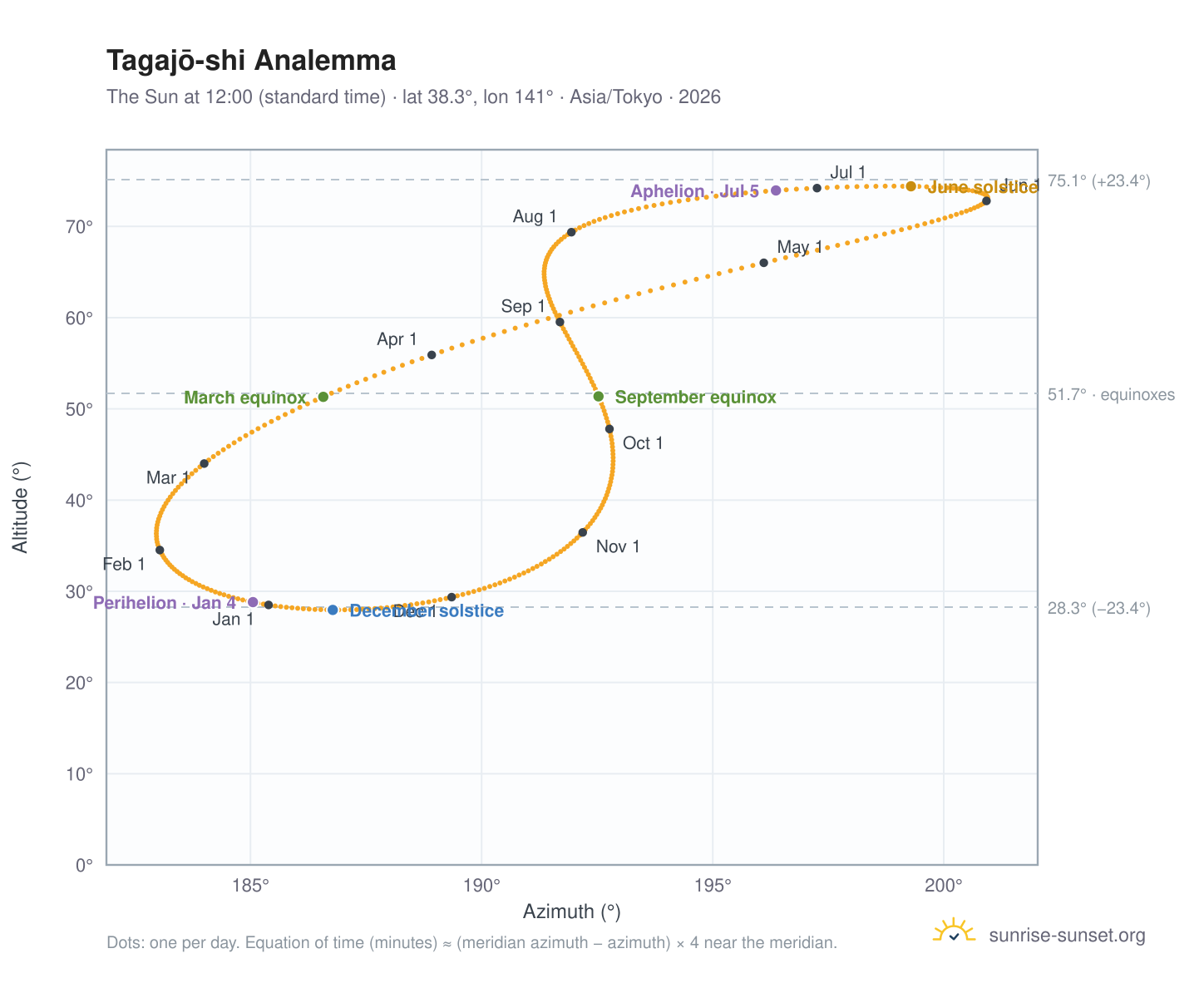Tagajō-shi analemma chart: the Sun at 12:00 (standard time) through the year