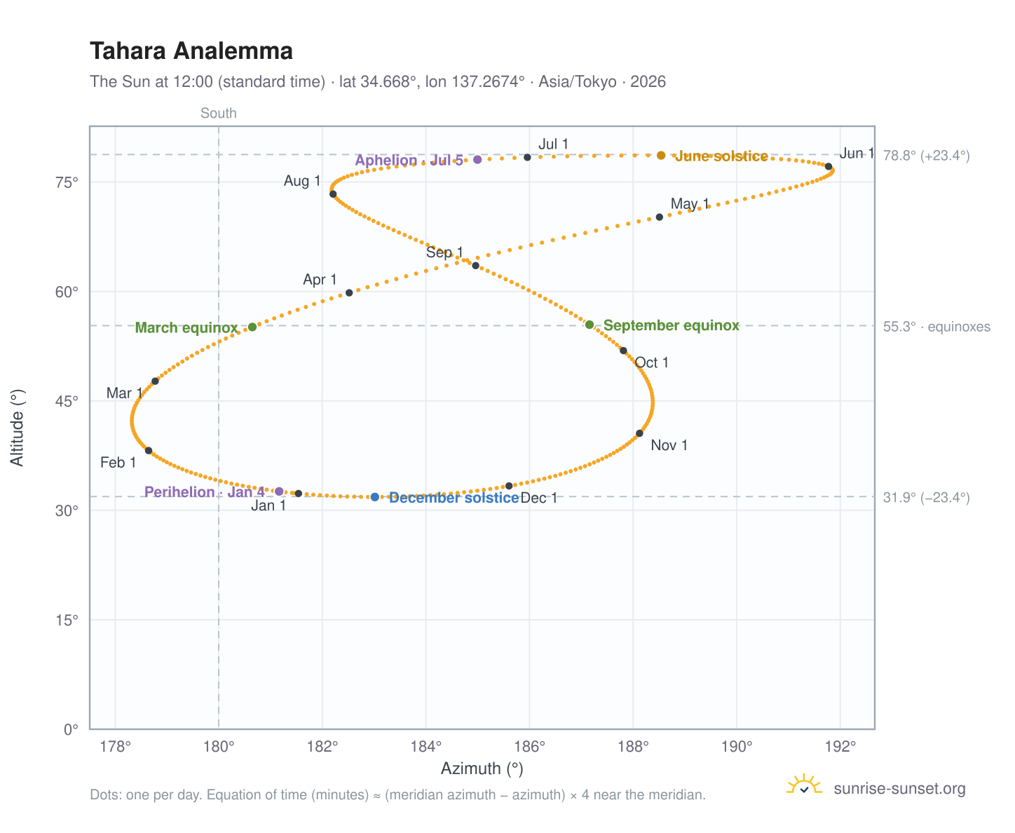 Tahara analemma chart: the Sun at 12:00 (standard time) through the year