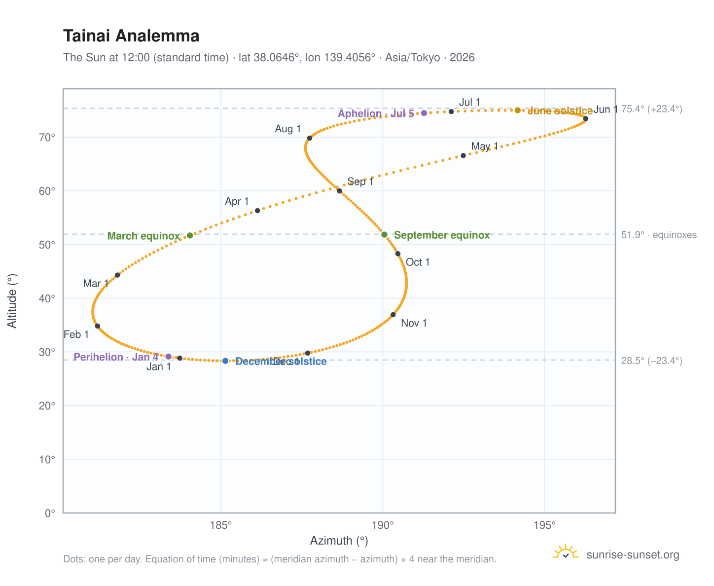 Tainai analemma chart: the Sun at 12:00 (standard time) through the year