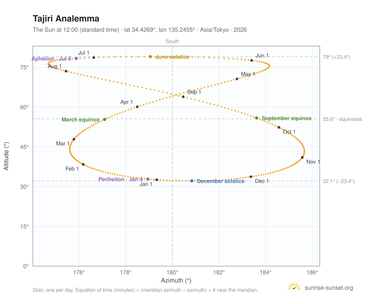 Tajiri analemma chart: the Sun at 12:00 (standard time) through the year
