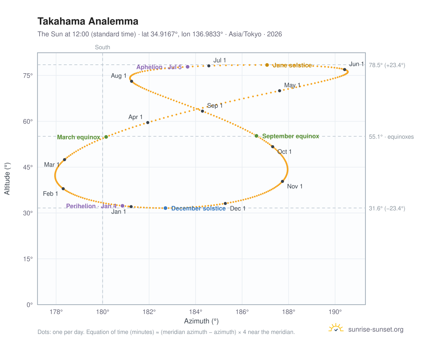 Takahama analemma chart: the Sun at 12:00 (standard time) through the year