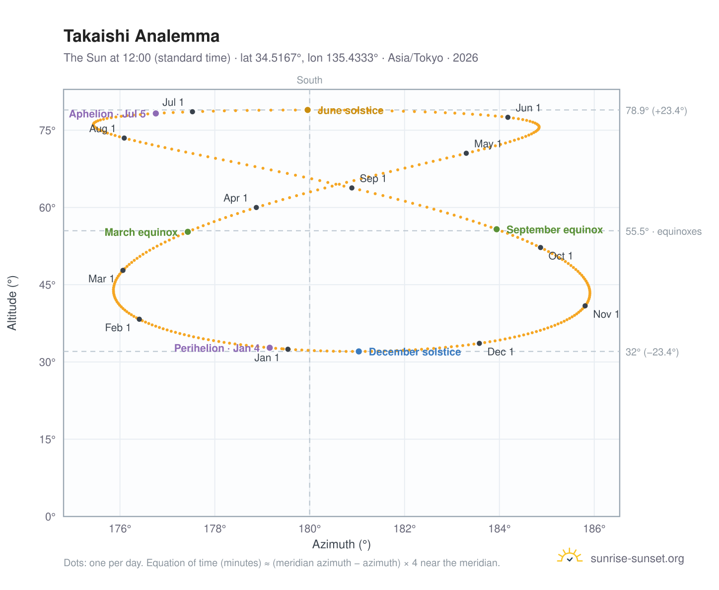 Takaishi analemma chart: the Sun at 12:00 (standard time) through the year