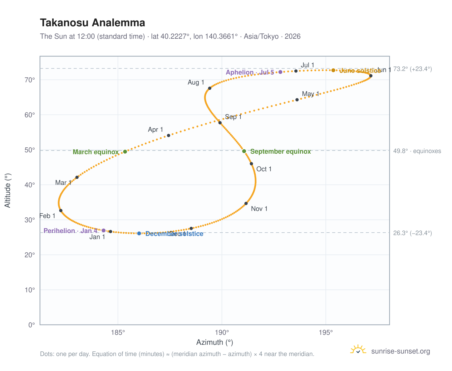 Takanosu analemma chart: the Sun at 12:00 (standard time) through the year