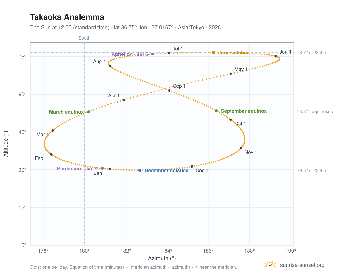 Takaoka analemma chart: the Sun at 12:00 (standard time) through the year