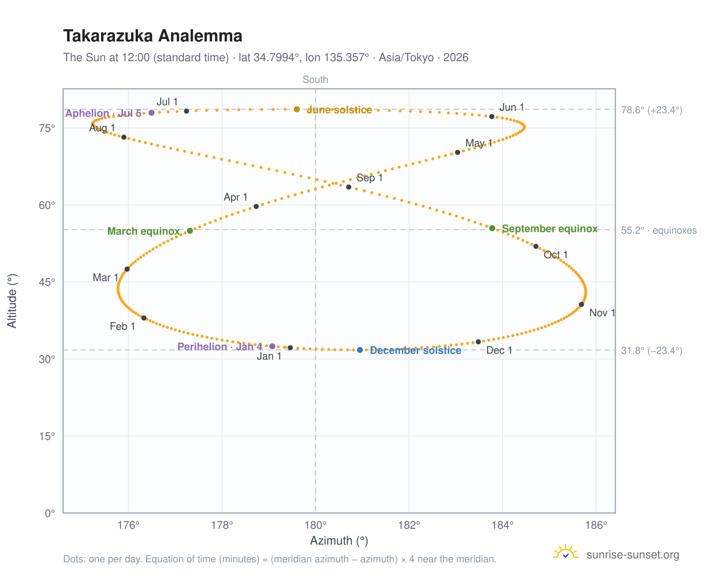 Takarazuka analemma chart: the Sun at 12:00 (standard time) through the year
