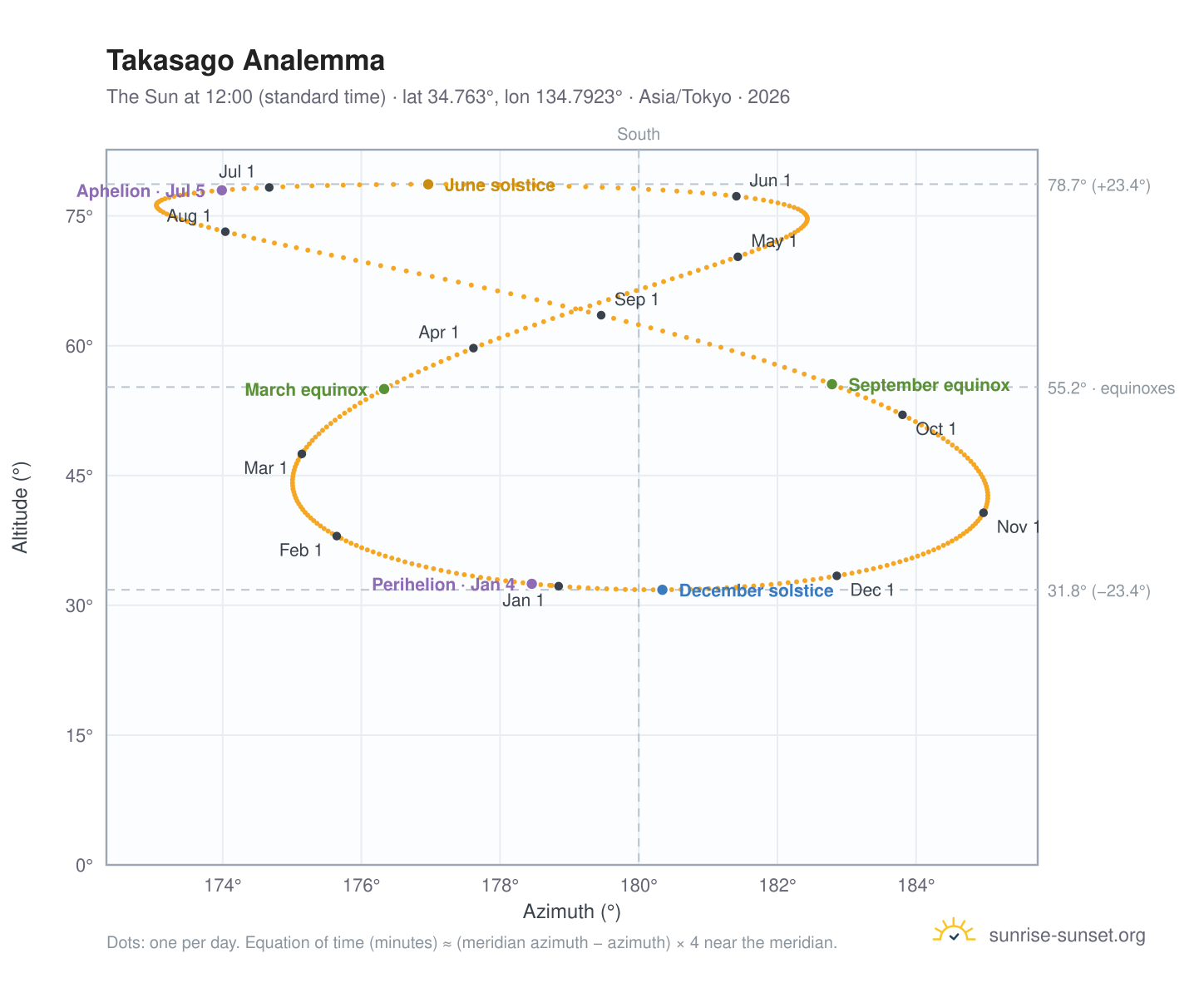 Takasago analemma chart: the Sun at 12:00 (standard time) through the year