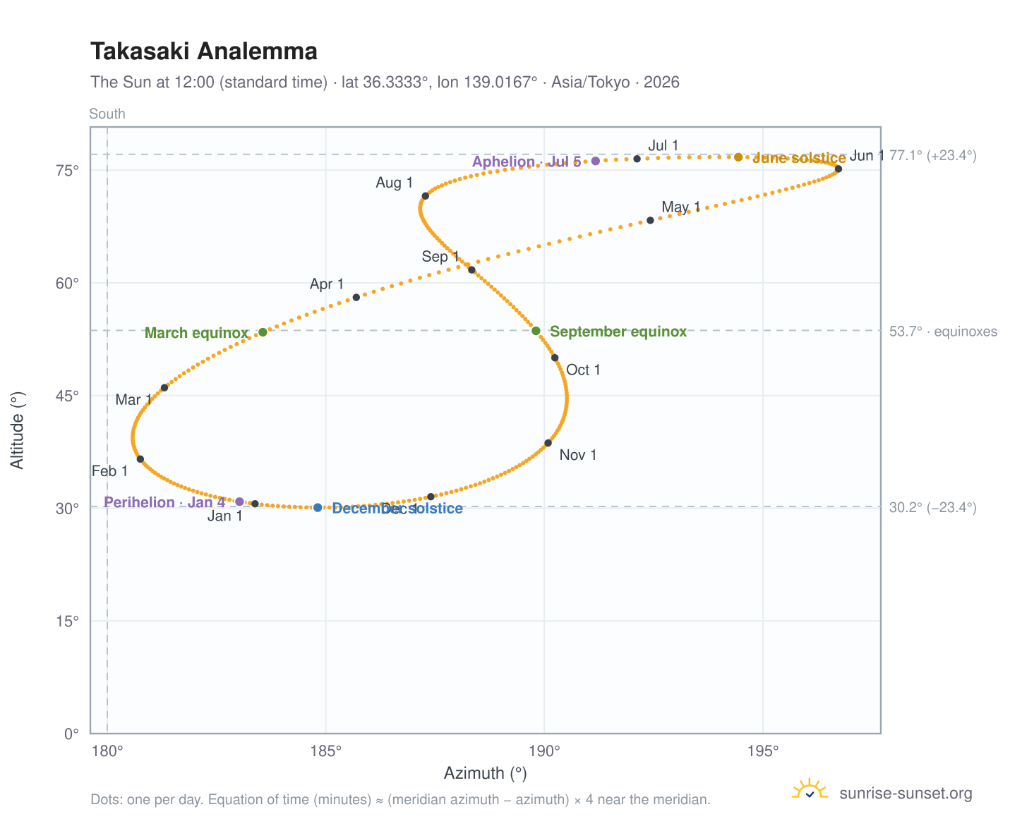 Takasaki analemma chart: the Sun at 12:00 (standard time) through the year