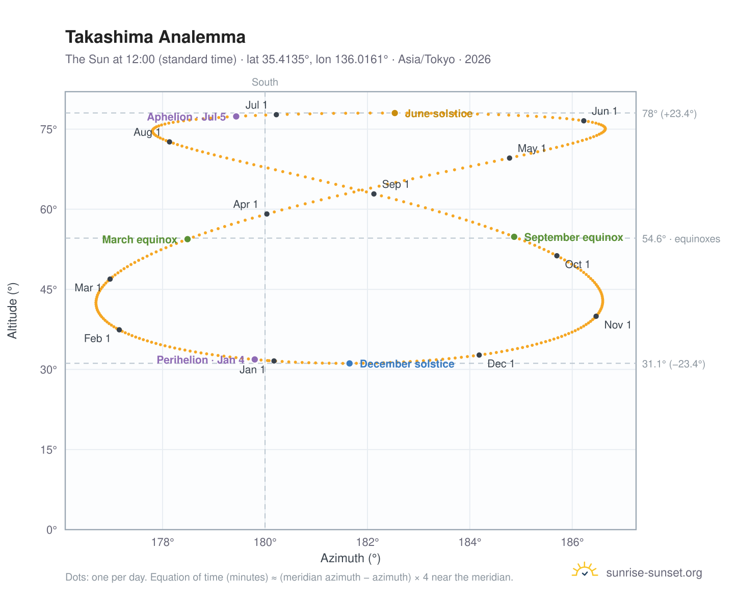 Takashima analemma chart: the Sun at 12:00 (standard time) through the year