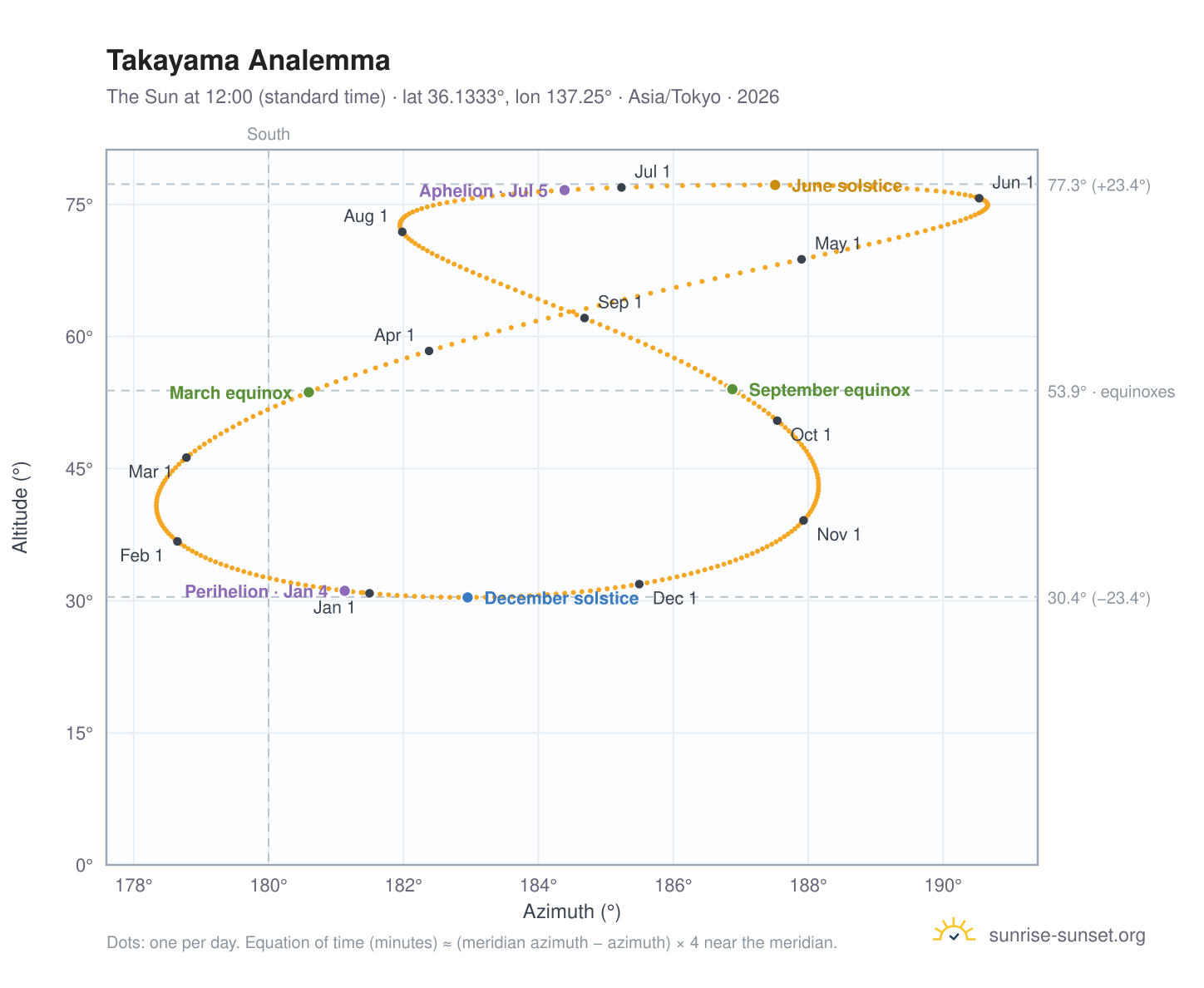 Takayama analemma chart: the Sun at 12:00 (standard time) through the year