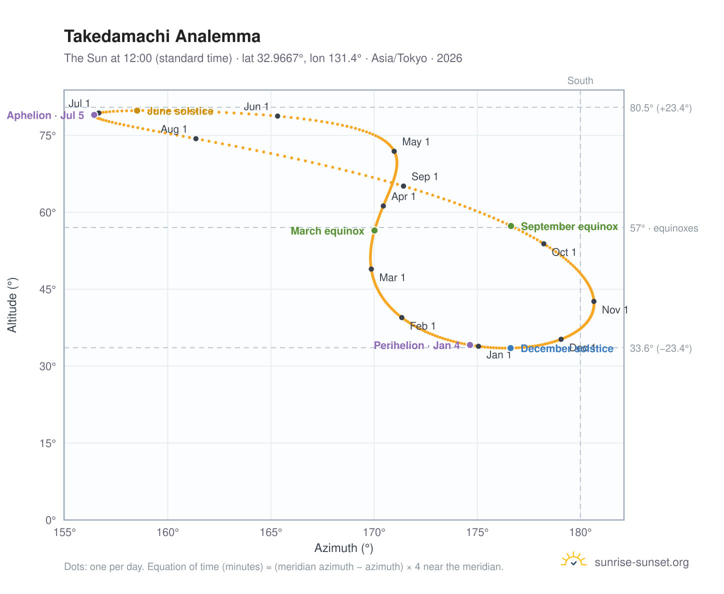Takedamachi analemma chart: the Sun at 12:00 (standard time) through the year