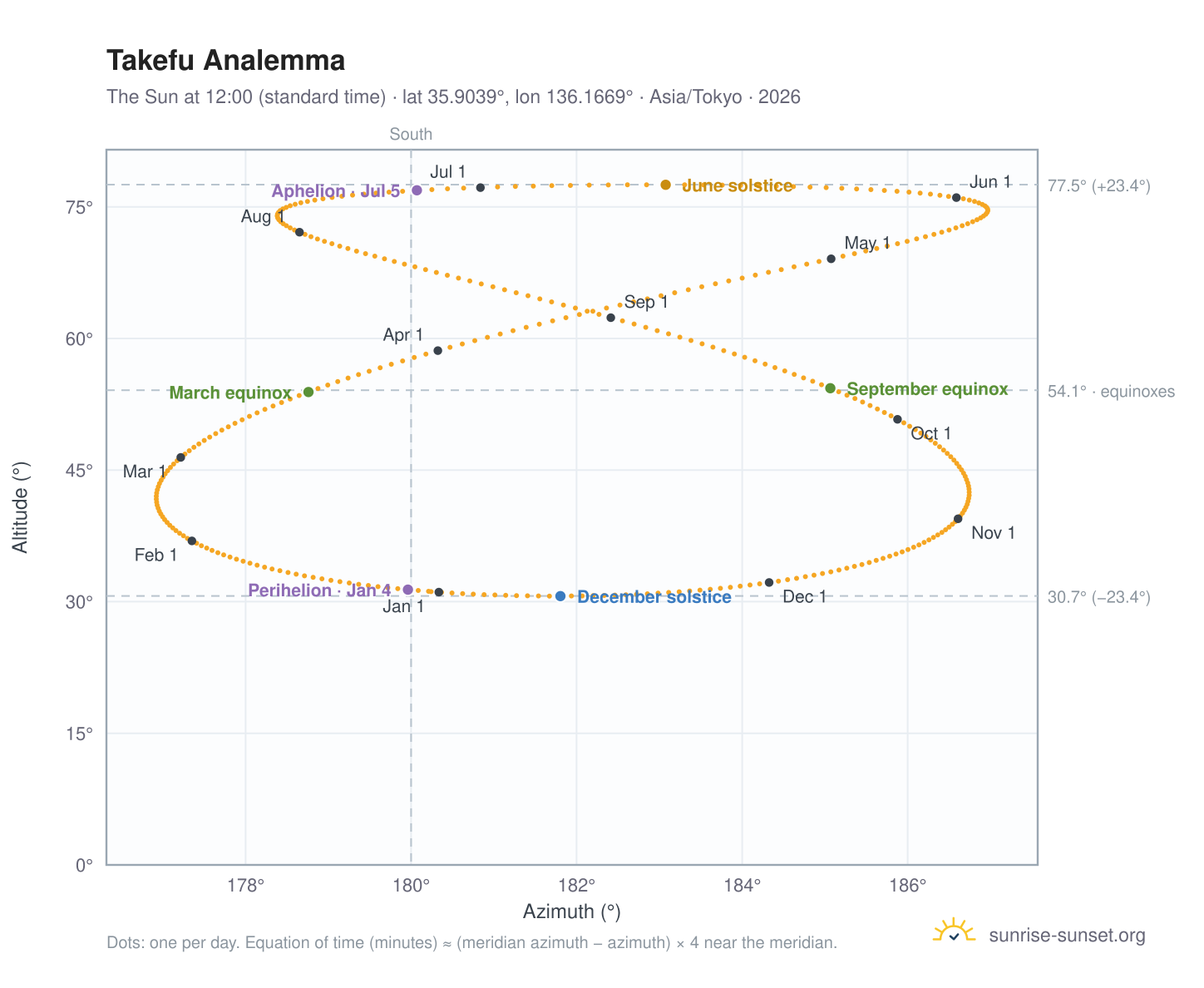 Takefu analemma chart: the Sun at 12:00 (standard time) through the year