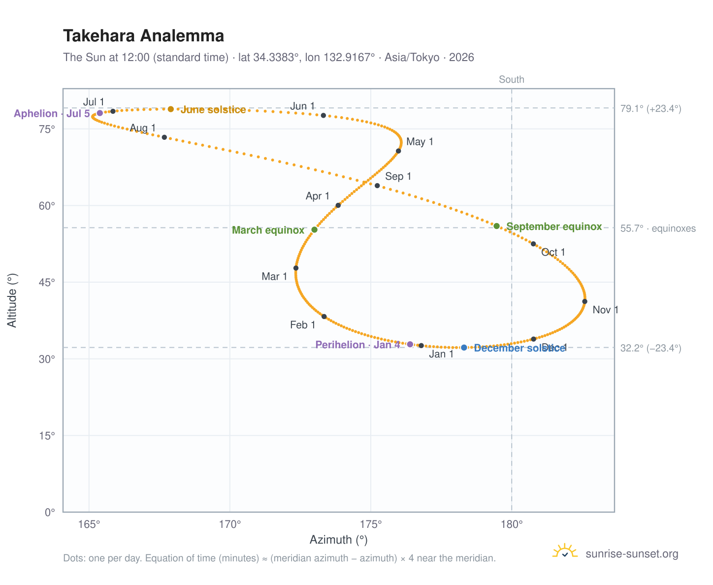 Takehara analemma chart: the Sun at 12:00 (standard time) through the year