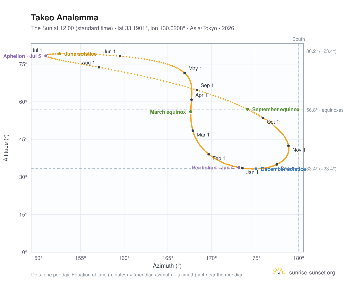 Takeo analemma chart: the Sun at 12:00 (standard time) through the year