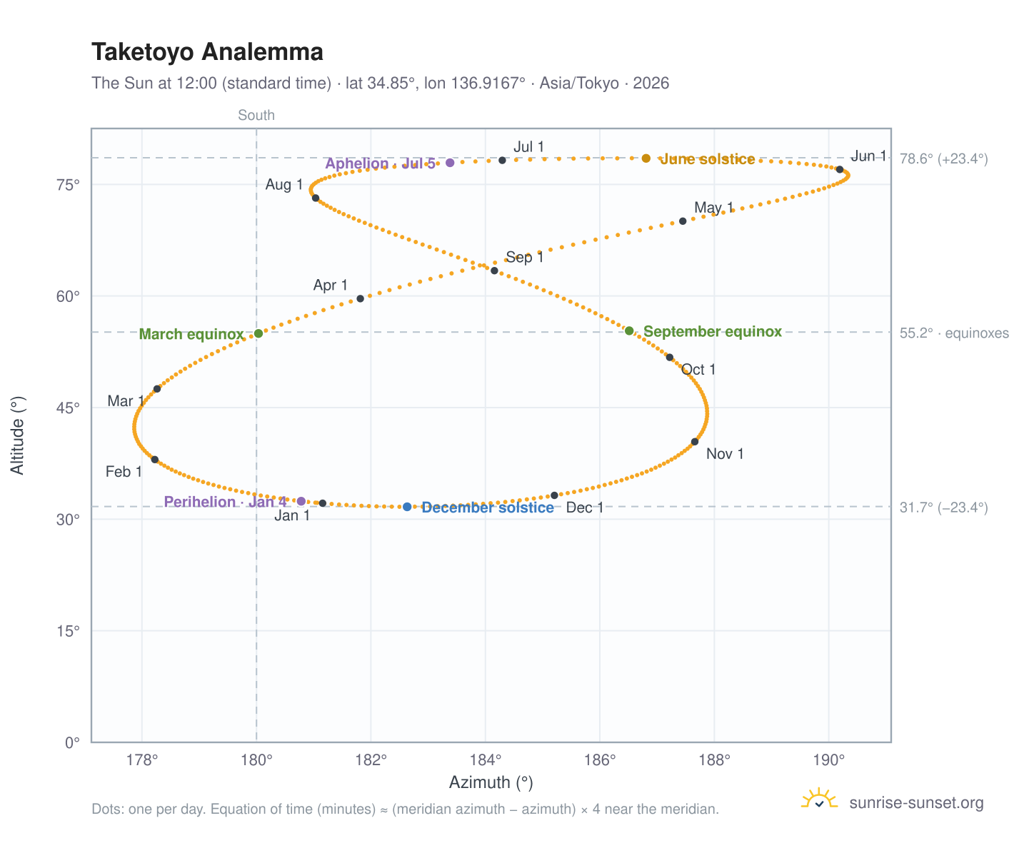 Taketoyo analemma chart: the Sun at 12:00 (standard time) through the year