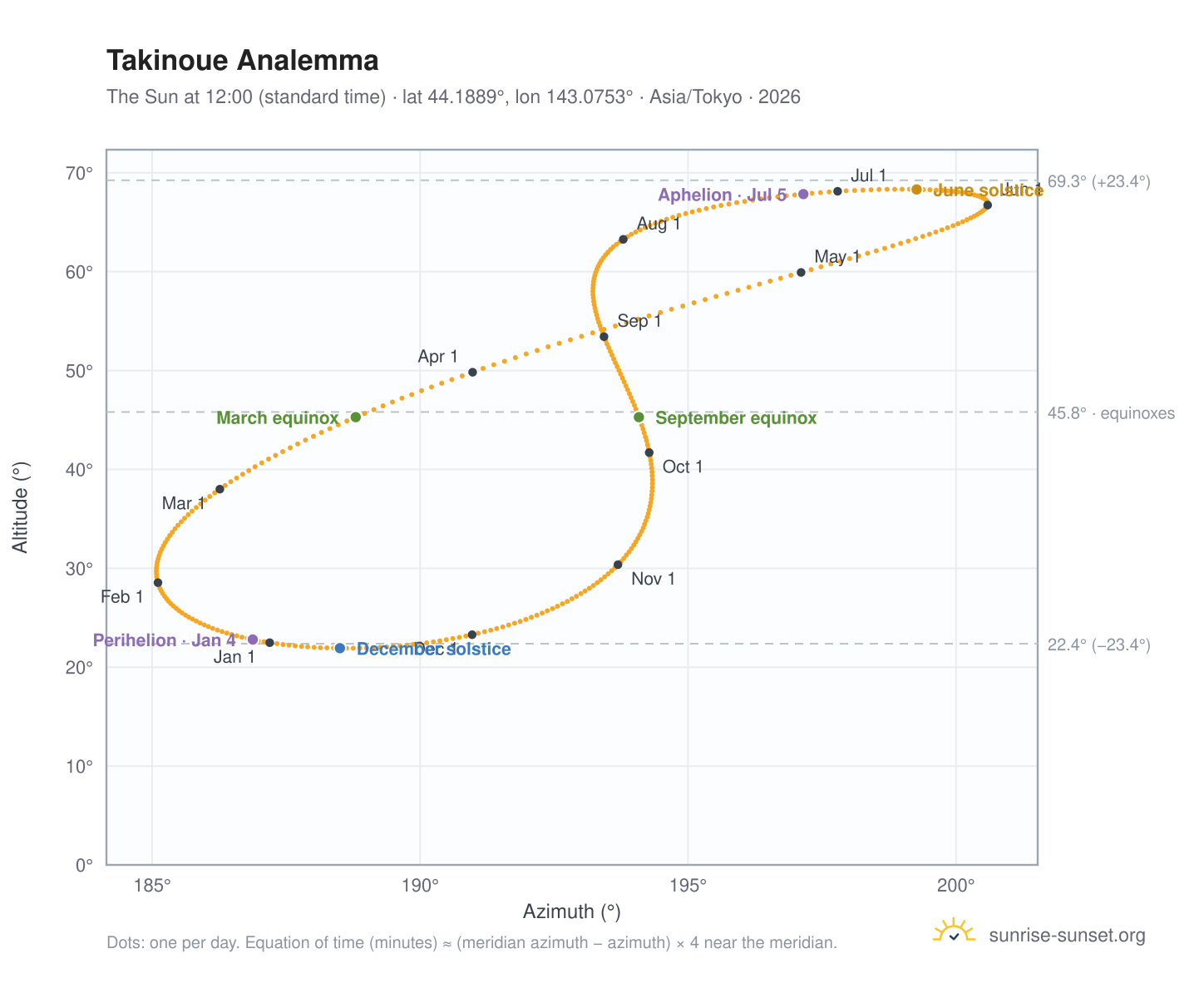 Takinoue analemma chart: the Sun at 12:00 (standard time) through the year