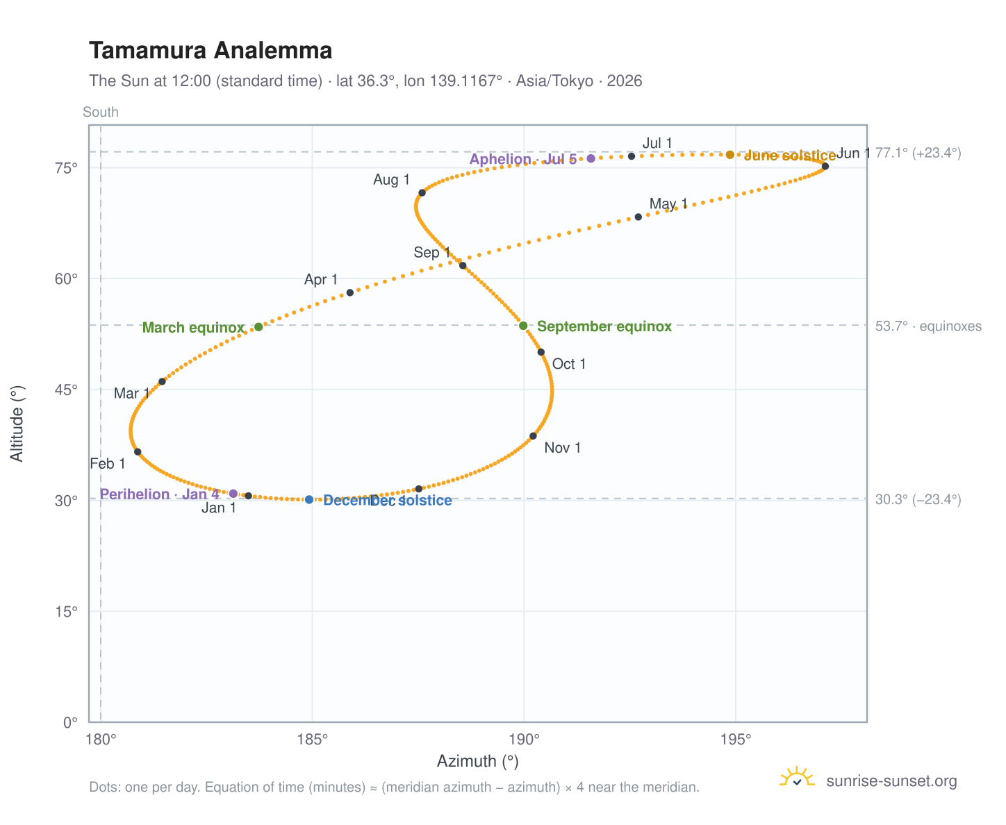 Tamamura analemma chart: the Sun at 12:00 (standard time) through the year