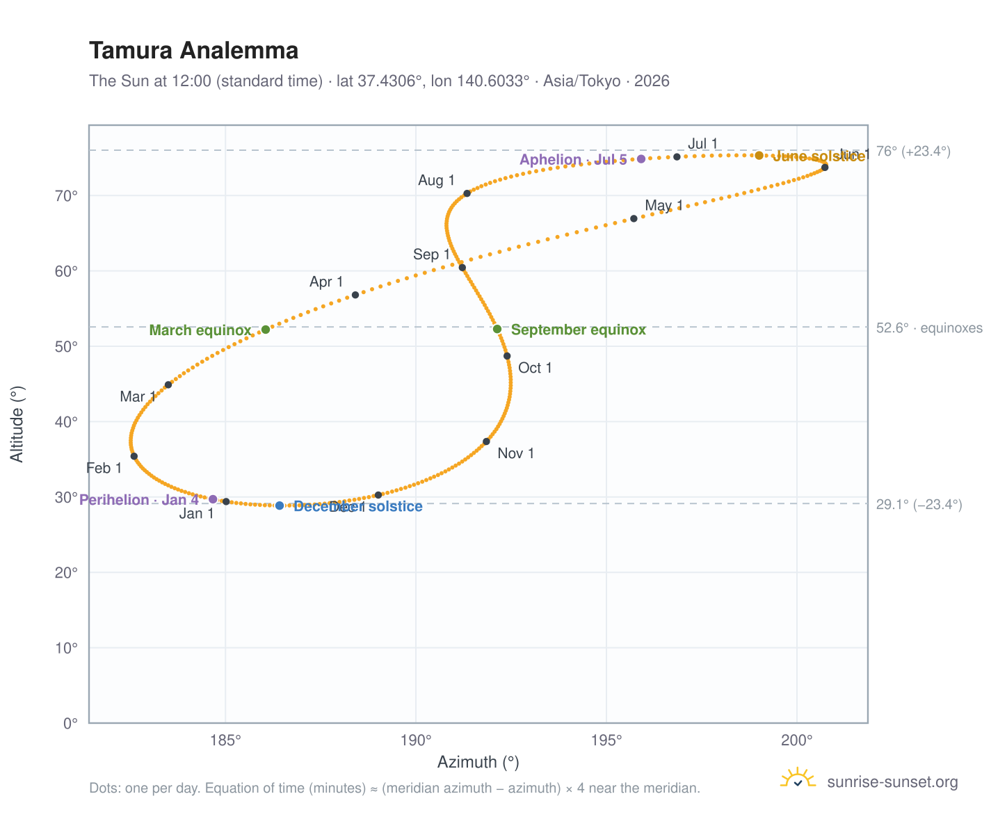 Tamura analemma chart: the Sun at 12:00 (standard time) through the year