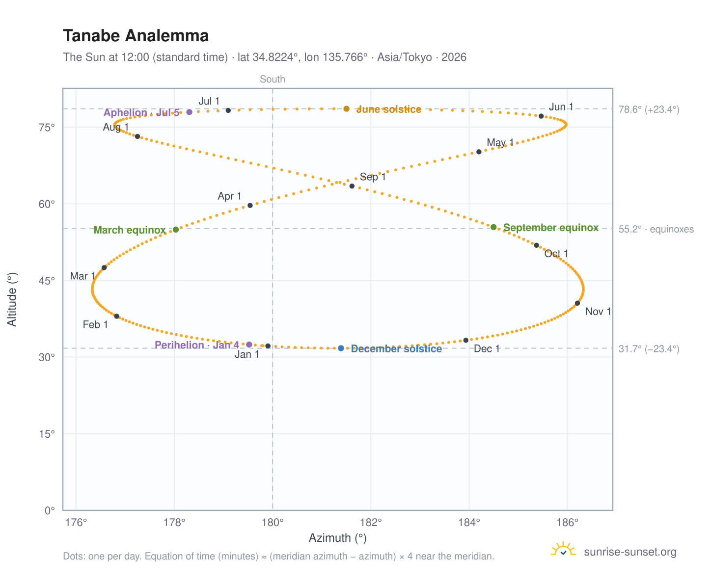 Tanabe analemma chart: the Sun at 12:00 (standard time) through the year