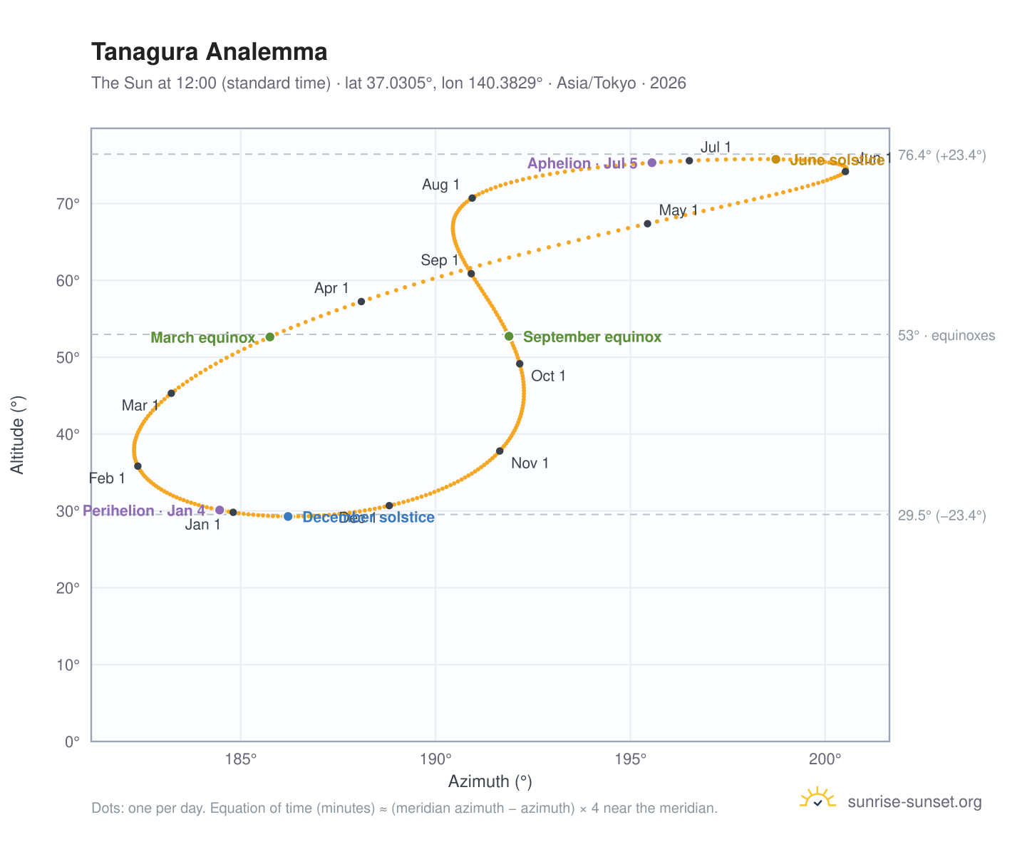 Tanagura analemma chart: the Sun at 12:00 (standard time) through the year